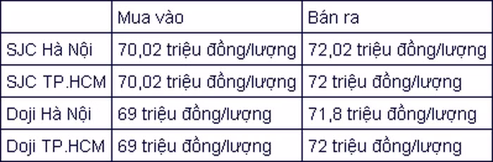 Tỉnh giấc trưa bay mất hơn 2 triệu, giá vàng về 72 triệu/lượng - Hình 2 Tinh giac trua bay mat hon 2 trieu, gia vang ve 72 trieu/luong-Hinh-2