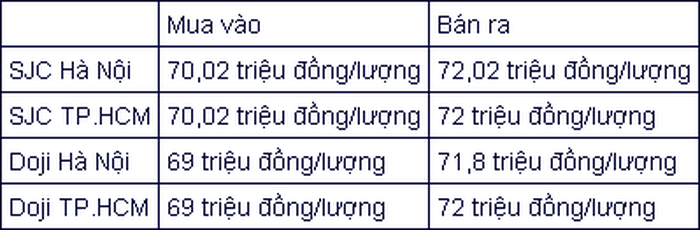 Tinh giac trua bay mat hon 2 trieu, gia vang ve 72 trieu/luong-Hinh-2