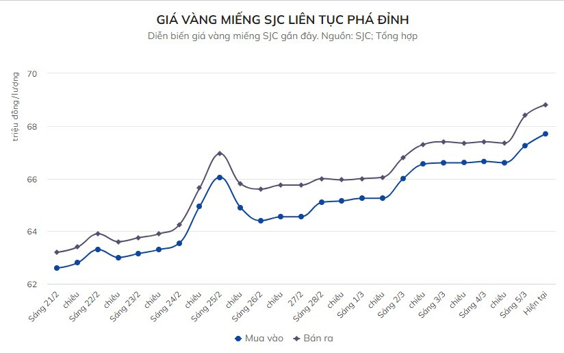 Vàng miếng SJC chạm mốc 68,8 triệu đồng - Hình 3 Vang mieng SJC cham moc 68,8 trieu dong-Hinh-3