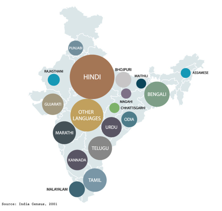 Thế giới có khoảng 8.000 ngôn ngữ thì riêng Ấn Độ đã có tới 1.600 ngôn ngữ. Trong đó, tiếng Anh là được sử dụng rất phổ biến. Tuy nhiên, cả Hiến pháp và luật pháp của Ấn Độ đều không quy định rõ ngôn ngữ quốc gia của nước này.