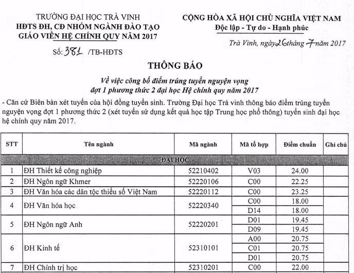 Nhieu truong Dai hoc cong bo diem chuan 2017