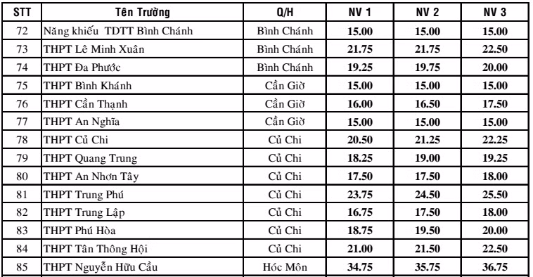 Diem chuan vao lop 10 TP HCM nam 2017-Hinh-5