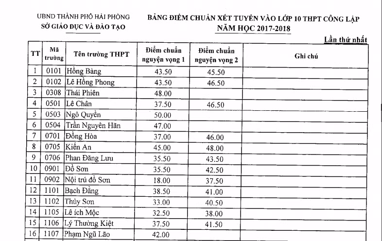 Hai Phong cong bo diem chuan vao lop 10 THPT cong lap