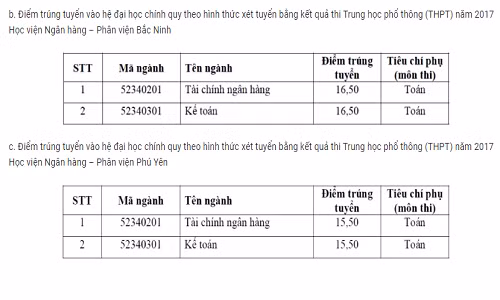 Hoc vien Ngan hang, DH Kinh te - DHQG Ha Noi cong bo diem chuan-Hinh-2