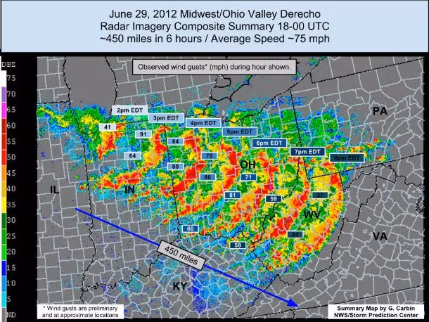 Bão Derecho (bão trên diện rộng kèm sấm sét, di chuyển nhanh) thường lan rộng ra với những đám mây đen khổng lồ cùng mưa đá hoặc sấm chớp. Các chuyên gia đánh giá đây là loại bão vô cùng mạnh, nguy hiểm và có sức tàn phá khủng khiếp trên diện rộng. Theo đó, những người đánh cá hay đi thuyền ngoài biển có thể bị đánh chìm bởi sóng lớn do cơn bão gây ra.