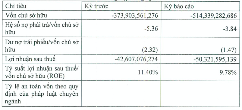 Chủ dự án Bắc Bãi Trường lỗ tiếp 6 tháng, vốn âm nặng 514 tỷ đồng Chu du an Bac Bai Truong lo tiep 6 thang, von am nang 514 ty dong