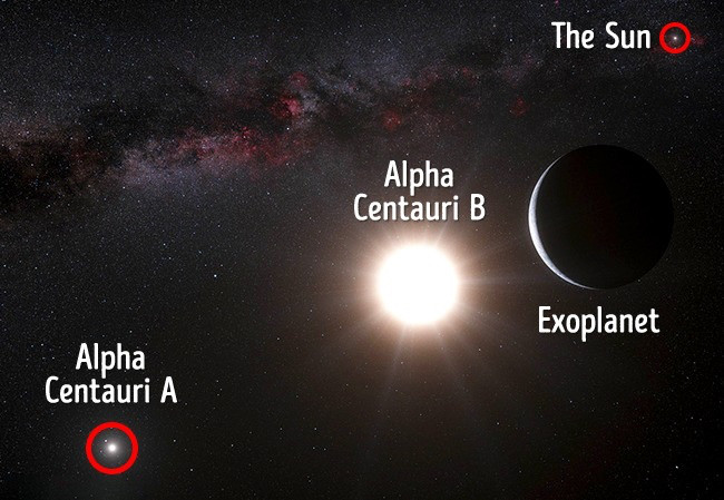 Các tàu thăm dò hệ sao Alpha Centauri sẽ bắt đầu hành trình nghiên cứu vào năm 2036. Dự án Breakthrough Starshot sẽ cử một nhóm các tàu vũ trụ đến ngôi sao gần nhất và hành trình này mất khoảng 20 năm cũng như 5 năm để thông tin tới Trái Đất xem chuyến thăm dò này có thành công hay không.