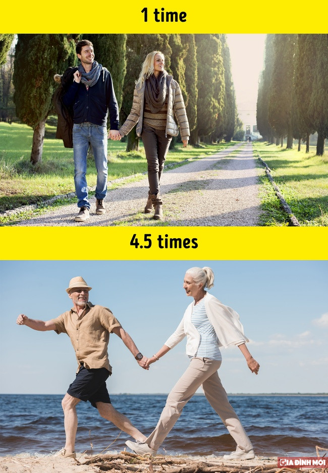 5. Trong suốt cuộc đời bạn có thể đi bộ được quãng đường bằng 4,5 lần Trái Đất Trung bình mỗi người đi 7.500 bước mỗi ngày và tuổi thọ trung bình khoảng 80 tuổi. Với số liệu này các nhà khoa học có thể tính toán ra rằng mỗi người có thể đi hết 180.000 km trong suốt cuộc đời. Điều này có nghĩa là trong cuộc đời mình bạn có thể đi bộ hết 4,5 vòng đường xích đạo.