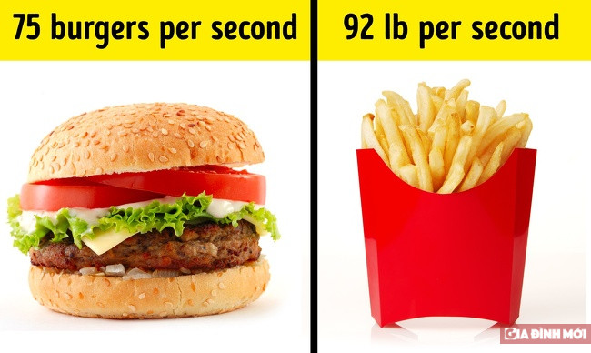 9. McDonald's bán được 75 chiếc bánh burger mỗi giây Là một trong những cửa hàng đồ ăn nhanh phổ biến nhất thế giới, McDonald's bán khoảng 75 chiếc bánh burger mỗi giây.