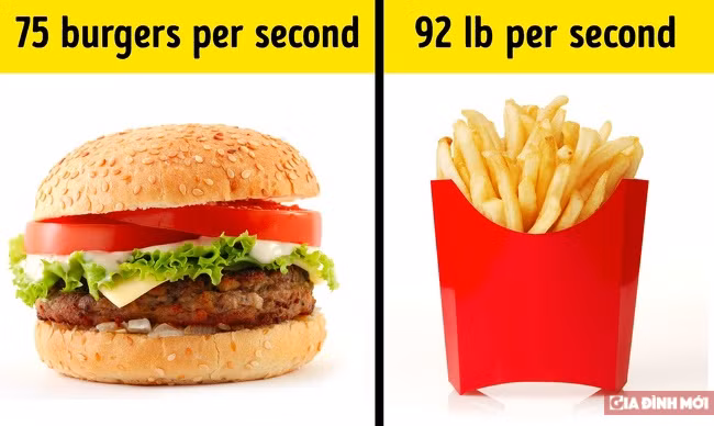 9. McDonald's bán được 75 chiếc bánh burger mỗi giây Là một trong những cửa hàng đồ ăn nhanh phổ biến nhất thế giới, McDonald's bán khoảng 75 chiếc bánh burger mỗi giây.