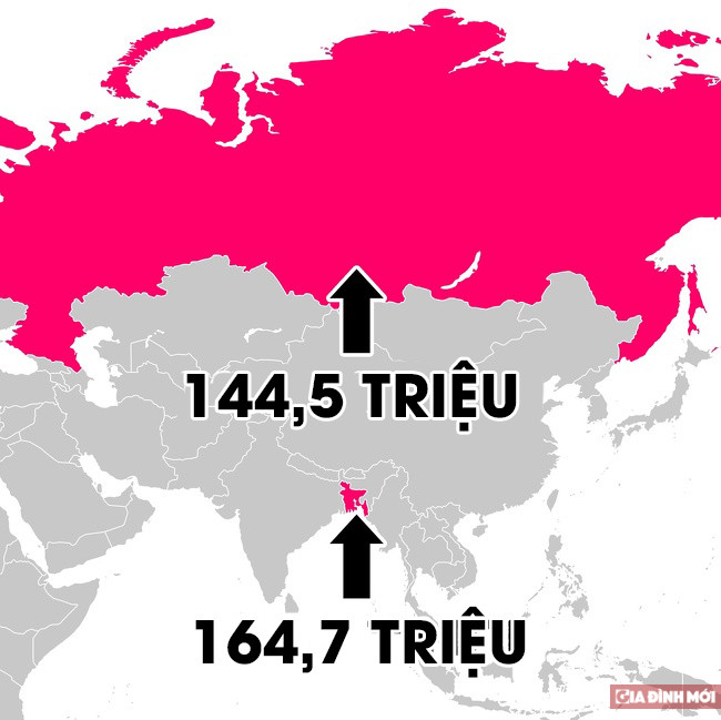 1. Bangladesh có dân số đông hơn cả Nga Theo số liệu mới nhất, dân số ở quốc gia nhỏ bé Bangladesh còn đông hơn cả nước Nga. Dân số Bangladesh hơn Nga tới 20 triệu dân dù diện tích nước này chỉ bằng 1/116.000 lần nước Nga.