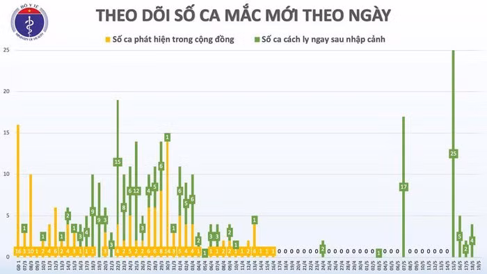 Sáng 19/5, đã 33 ngày Việt Nam không có ca mắc mới COVID-19 trong cộng đồng Sang 19/5, da 33 ngay Viet Nam khong co ca mac moi COVID-19 trong cong dong
