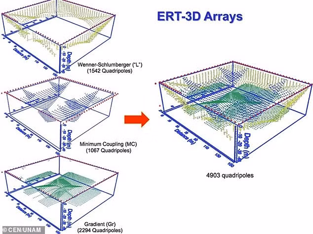 Từ đó đến nay, các nhà khoa học cố gắng tìm ra cửa vào đường hầm nhưng chưa xác định được vị trí chính xác do kim tự tháp cổ thường có nhiều cơ quan, cạm bẫy nguy hiểm...