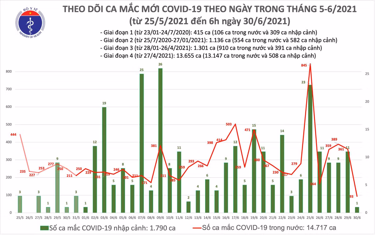 Sang 30/6: TP HCM them 62 ca, ca nuoc tang 94 ca mac COVID-19