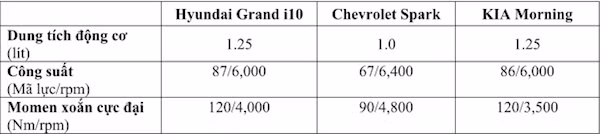 So sanh Chevrolet Spark, Hyundai Grand i10 va KIA Morning-Hinh-9