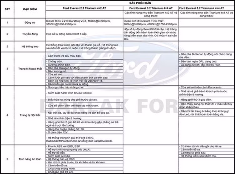Theo một số nguồn tin từ Ford, mức giá lần lượt cho 3 phiên bản của Ford Everest mới là 940, 1,05 và 1,2 tỷ đồng. Chiếc xe sẽ được giới thiệu chính thức tại triển lãm ôtô Việt Nam vào cuối tháng 10.