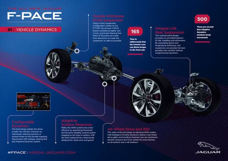 Về hệ dẫn động, tuỳ thuộc vào phiên bản mà F-Pace sẽ được trang bị hệ dẫn động cầu sau hoặc 4 bánh. Để đem lại cảm giác lái thể thao, hệ thống treo trên xe có dạng Wishbone kép ở cầu trước và đa liên kết ở cầu sau.