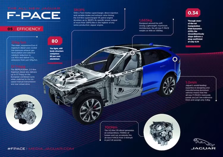 Nhờ có chassis được làm chủ yếu từ nhôm, Jaguar F-Pace có trọng lượng chỉ 1665 kg ở phiên bản cầu sau rẻ nhất.