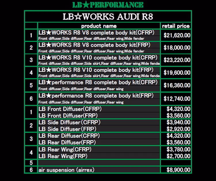 Để trang bị "full option" bộ widebody Liberty Walk sợi carbon kèm theo hệ thống treo khí Airrex, chủ Audi R8 bản V8 sẽ phải bỏ ra 30.520 USD, trong khi bản V10 có giá lên tới 32.120 USD, chưa bao gồm công lắp dặt.