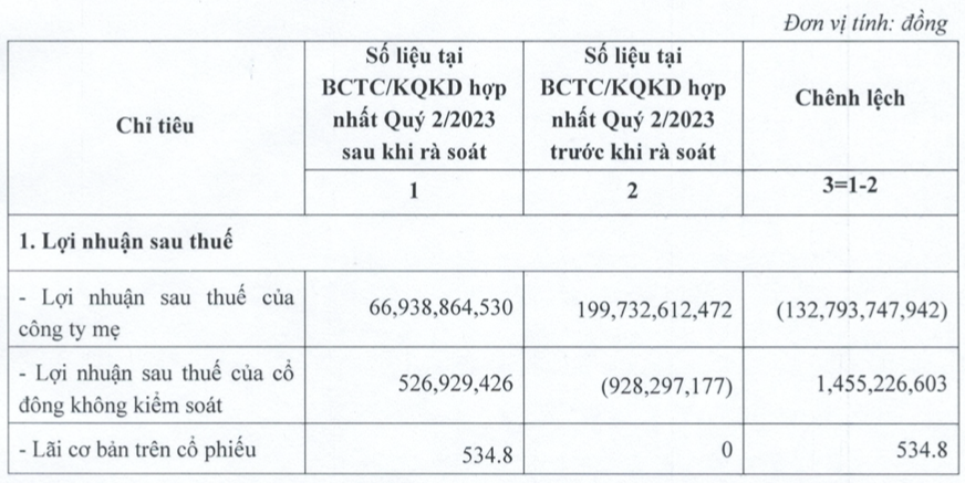 Lai quy 2 cua PSH tang vot 3 lan do sai sot nhap lieu