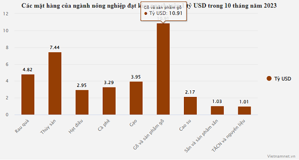 Trung Quoc bao mua, nong nghiep co them mat hang ty USD sau 10 thang