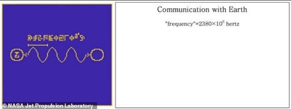 Một khi được giải mã, thông điệp này sẽ cho thấy hình ảnh con người, hình vẽ phân tử mang thông tin di truyền, hình của hệ Mặt Trời và nhiều thông tin khác về Toán học và khoa học cơ bản, như bản đồ Trái đất, rồi cả lời mời trả lời thông điệp này.