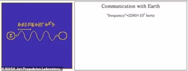 Một khi được giải mã, thông điệp này sẽ cho thấy hình ảnh con người, hình vẽ phân tử mang thông tin di truyền, hình của hệ Mặt Trời và nhiều thông tin khác về Toán học và khoa học cơ bản, như bản đồ Trái đất, rồi cả lời mời trả lời thông điệp này.