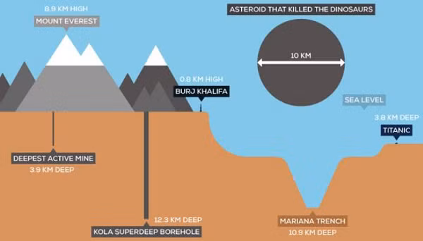 Vì nghĩ rằng âm thanh bị nhiễu nên họ đưa micro xuống sâu thêm nữa để kiểm tra. Tiếng la hét từ lỗ khoan càng trở nên rõ rệt. Và đó không phải là tiếng hét của "một người" mà là của "hàng triệu người"! Vì cho rằng đó là tiếng của những "linh hồn bị nguyền rủa", rất nhiều người đã từ bỏ dự án.