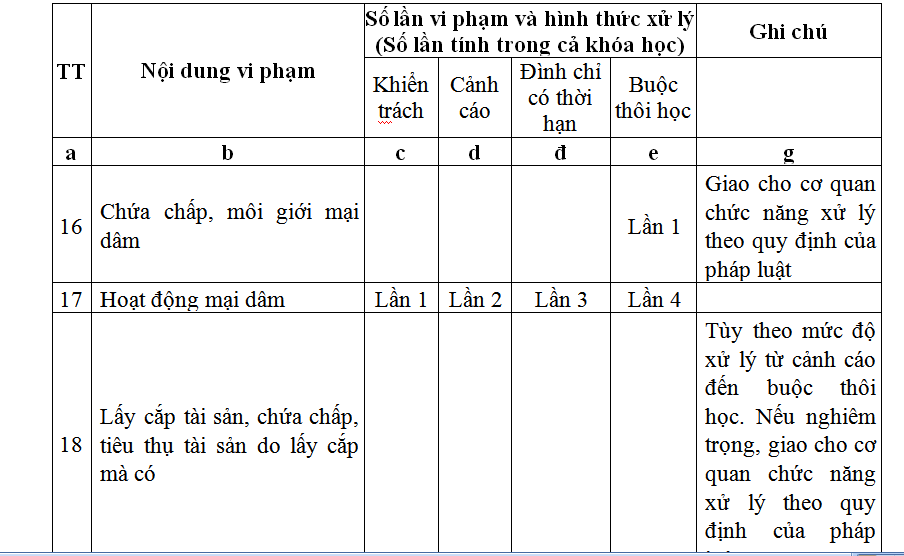 Bon lan hoat dong mai dam…sinh vien co the bi buoc thoi hoc?