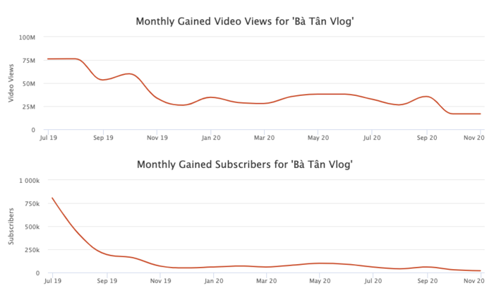 Ly do khien kenh Ba Tan Vlog sa sut khong phanh tren YouTube-Hinh-2