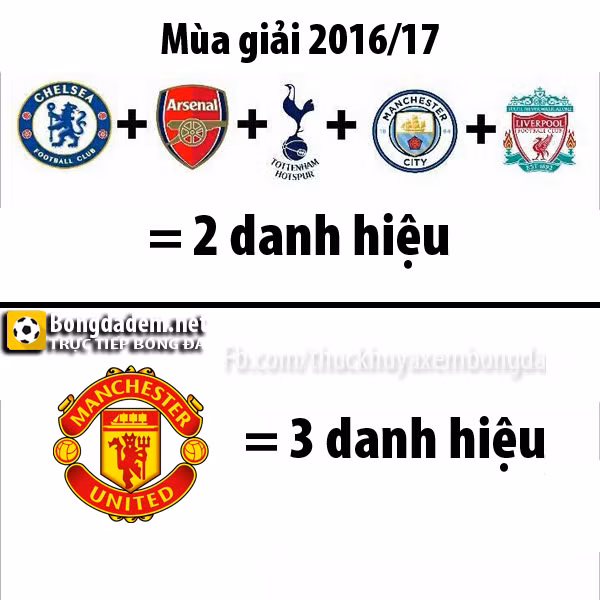 Nhóm 5 đội mạnh nhất nước Anh chỉ có được 2 danh hiệu trong mùa giải 2016/2017, còn với riêng M.U một mình họ có hẳn 3 danh hiệu.