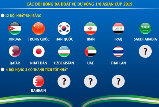 Da co bao nhieu doi bong ghi ten vao vong 1/8 Asian Cup 2019?