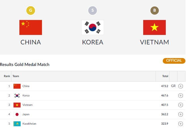  Đoàn thể thao Việt Nam giành 2 huy chương: Chiều 19/8, Đoàn thể thao Việt Nam giành 2 huy chương đồng (HCĐ) ở nội dung quyền đồng đội nam (taekwondo) và 10 m súng ngắn hơi hỗn hợp đồng đội tại ASIAD năm nay.