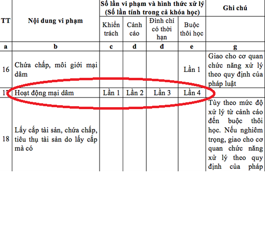 Cũng theo dự thảo được đưa ra, nếu HSSV môi giới mại dâm, chứa chấp sẽ chịu hình thức xử lý nặng hơn là buộc thôi học ngay lần đầu tiên bị phát hiện vi phạm.