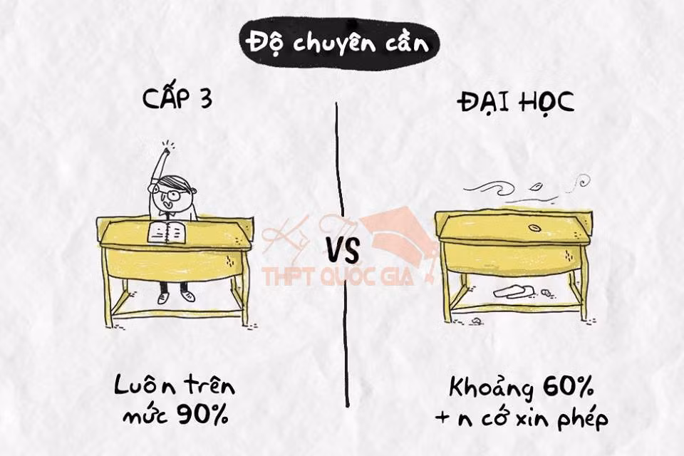 Cấp 3 điểm chuyên cần luôn đạt trong top đầu lớp nhưng khi lên đại học, bạn dường như người tàng hình với đủ các lý do vô cùng bá đạo như "xe buýt tuột xích" hay "đau bụng, tiêu chảy".