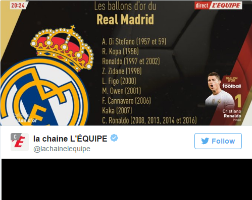 Với 4 danh hiệu Quả Bóng Vàng giành được, Cris Ronaldo cũng trở thành cầu thủ của Real Madrid nhận nhiều quả bóng vàng nhất trong lịch sử CLB Hoàng Gia Tây Ban Nha. Ảnh: Telegraph.