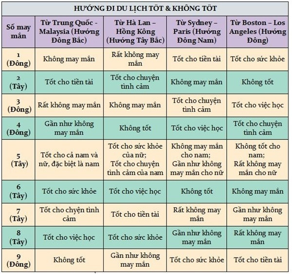 Meo phong thuy de di choi, du lich cuoi tuan an vui