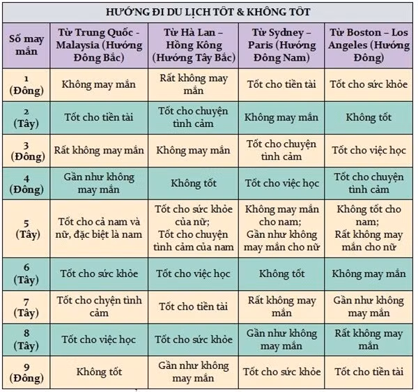 Meo phong thuy de di choi, du lich cuoi tuan an vui