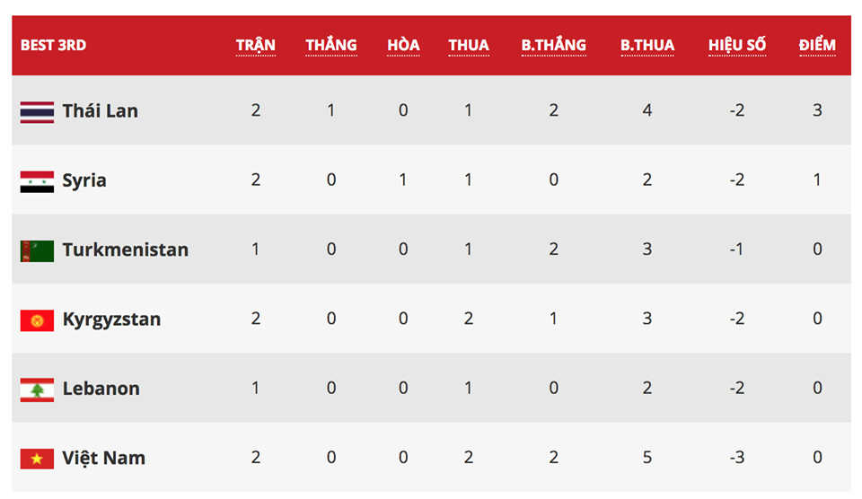 Thua Iran, doi tuyen Viet Nam can gi de di tiep tai Asian Cup 2019?-Hinh-2