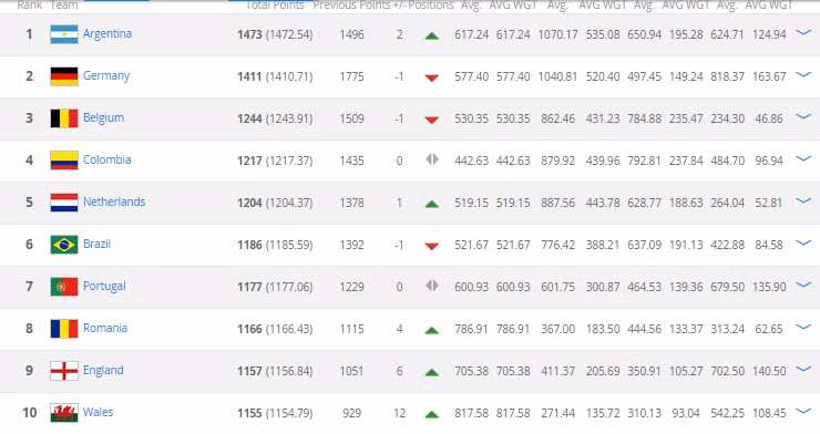 DT Viet Nam tut hang the tham tren BXH FIFA thang 7-Hinh-2