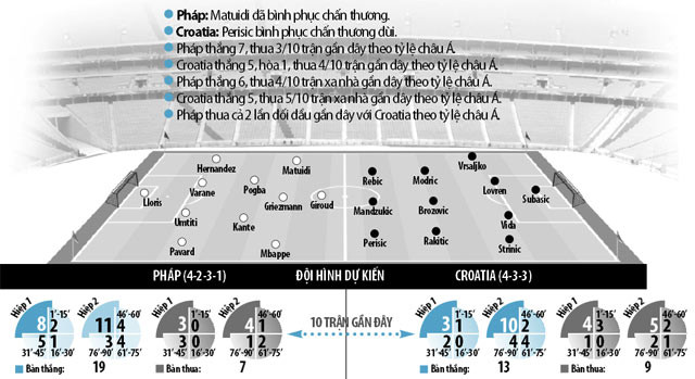 Chung ket World Cup 2018 Phap - Croatia: Suc tre hay su gia do len ngoi?-Hinh-2