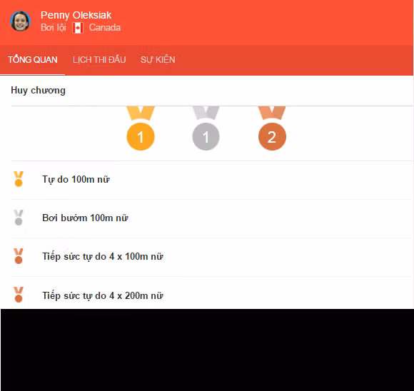 Đường đua xanh là kho vàng giúp các VĐV thăng tiến trên BXH cá nhân. Nữ kình ngư người Canada là Penny Oleksiak cũng đã giành 1 HCV, 1 HCB và 2 HCĐ tại Olympic Rio 2016.