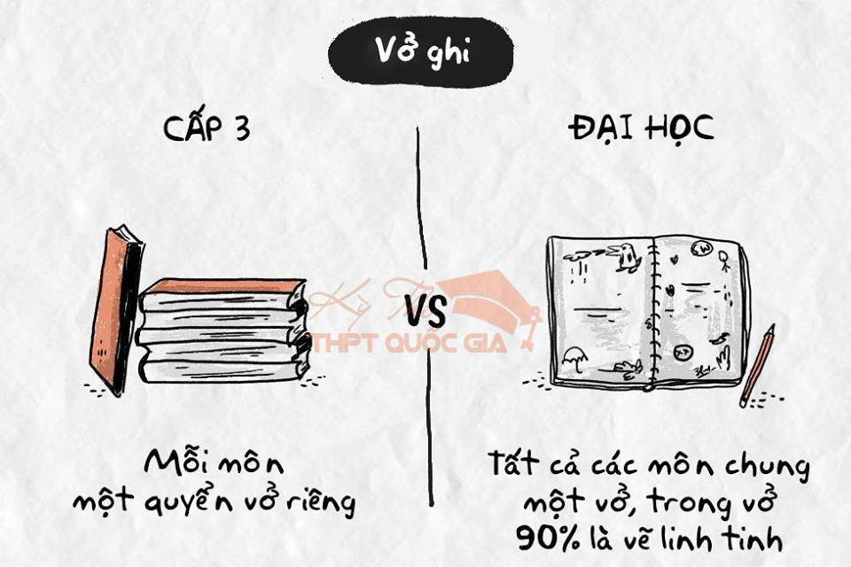 Khi đi học cấp 3, các bạn học sinh thường sắm cho mình mỗi môn một quyển vở riêng để dễ tìm kiếm bài học. Nhưng khi đã là sinh viên đại học, tất cả đều có thể ghi chung vào một quyển vở và 90% trong số kiến thức đó đều là hình vẽ linh tinh.