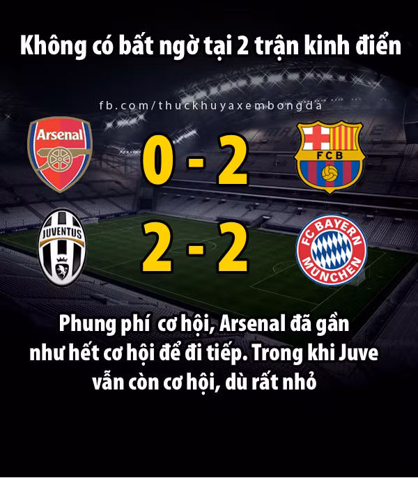  Ảnh chế bóng đá tuần qua xoay quanh những trận đấu thuộc vòng 1/8 UEFA Champions League. Nơi Juventus đã hùng dũng giữ lại 3 điểm trên sân nhà trước "hùm xám" Bayern Munich, Barca thắng Arsenal 2-0 trong ngày Messi lần đầu tiên ghi bàn vào lưới Petr Cech.