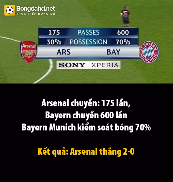 Mọi chỉ số của Arsenal đều thấp hơn Bayern Munich nhưng CLB thành London lại hơn đối thủ trên bảng tỷ số.