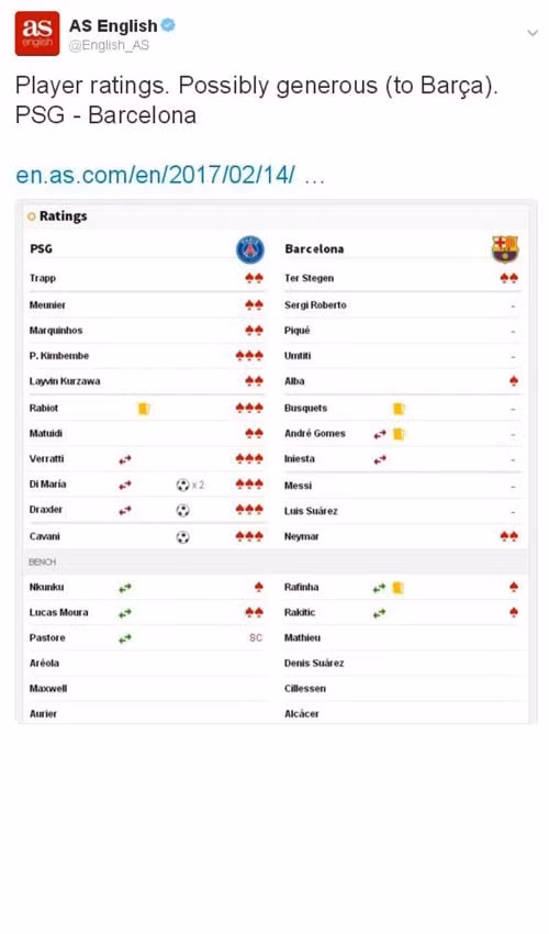 Nhiều fan của Barca sẽ cảm thấy đắng lòng khi nhìn vào bảng chấm điểm của các cầu thủ hai bên. Các ngôi sao của đội bóng xứ Catalan gần như tàng hình hết.