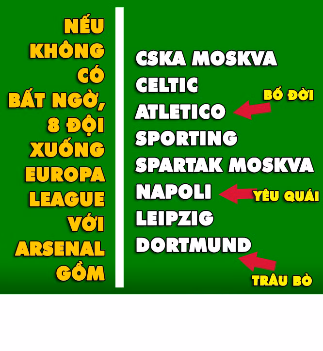 Còn ở Europa League, Arsenal dù đã trốn đi thật xa nhưng vẫn bị các cái tên khó chịu như Dortmund, Napoli hay Atletico Madrid "túm" lấy để cho "ăn hành".