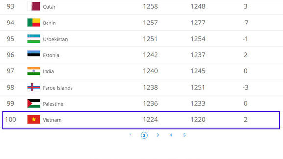 Ngay khi ngồi vào ghế HLV trưởng ĐT Việt Nam, HLV Park Hang-seo đã tuyên bố sẽ đưa Việt Nam lọt top 100 thế giới. Sau tuyên bố này nhiều người nghĩ rằng ông chỉ nói cho có thành tích.
