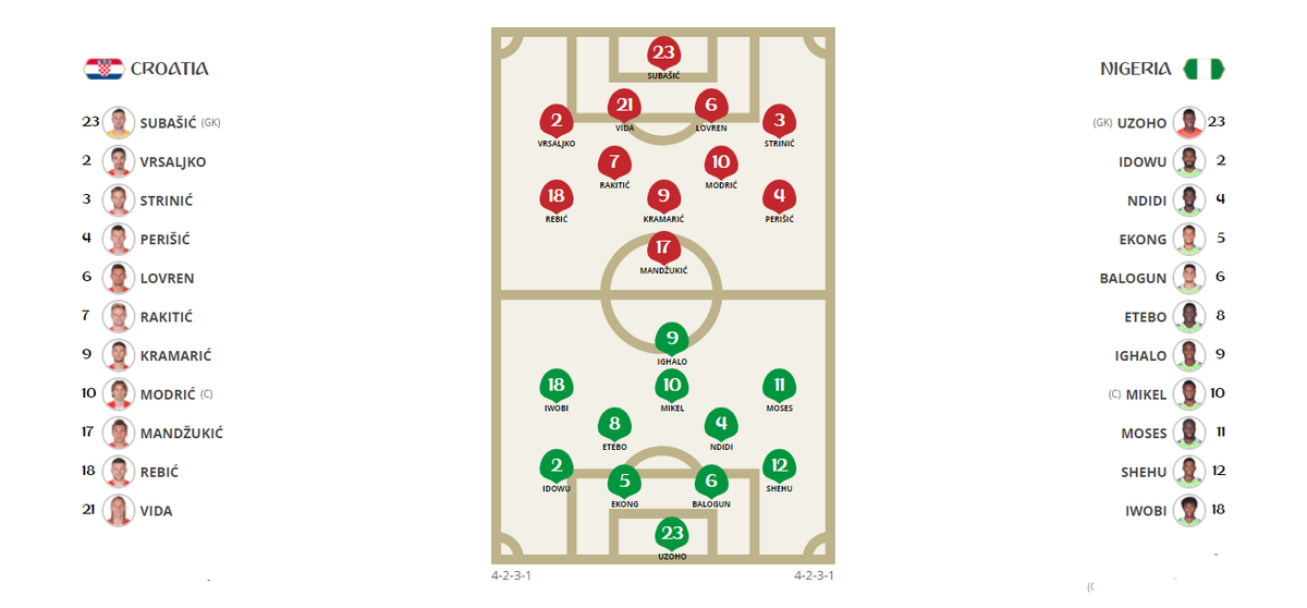 Thang may man Nigeria, Croatia cho Argentina ngui khoi-Hinh-9