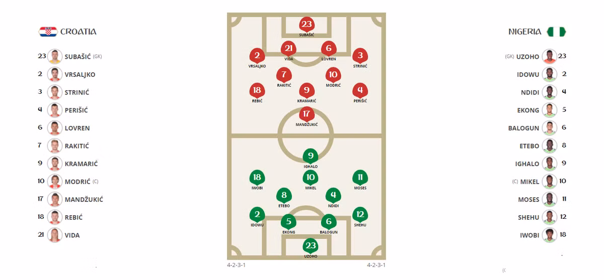 Thang may man Nigeria, Croatia cho Argentina ngui khoi-Hinh-9